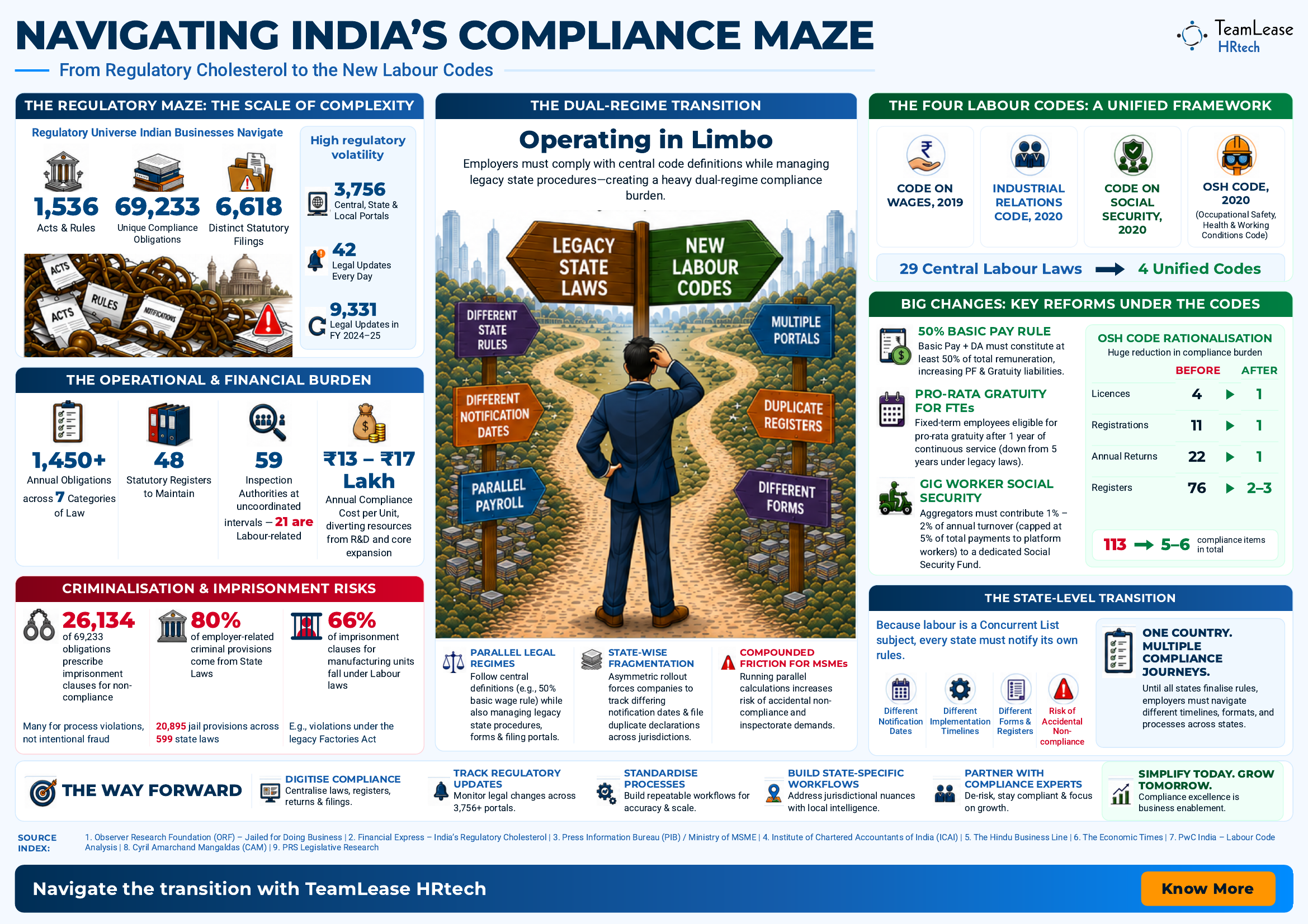 Infographic on navigating India's compliance maze — acts, rules, compliance obligations, imprisonment risks, and the four unified labour codes